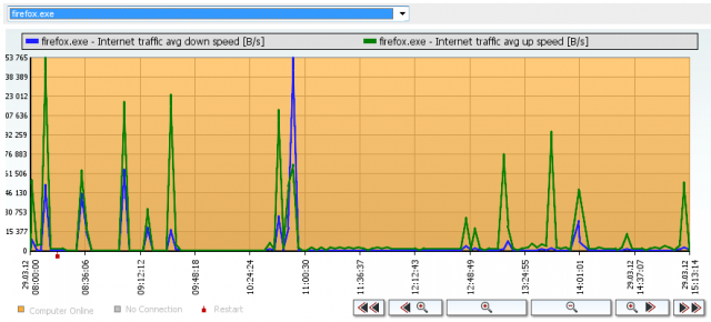 Graph of load of the internet line by a specific program
